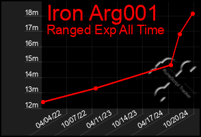 Total Graph of Iron Arg001