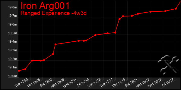 Last 31 Days Graph of Iron Arg001