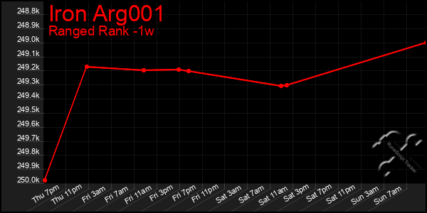 Last 7 Days Graph of Iron Arg001