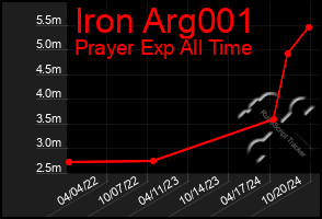 Total Graph of Iron Arg001