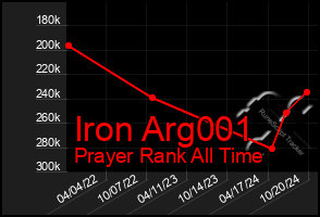 Total Graph of Iron Arg001