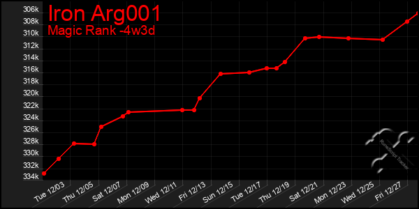 Last 31 Days Graph of Iron Arg001