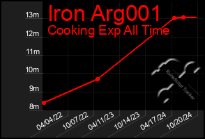 Total Graph of Iron Arg001