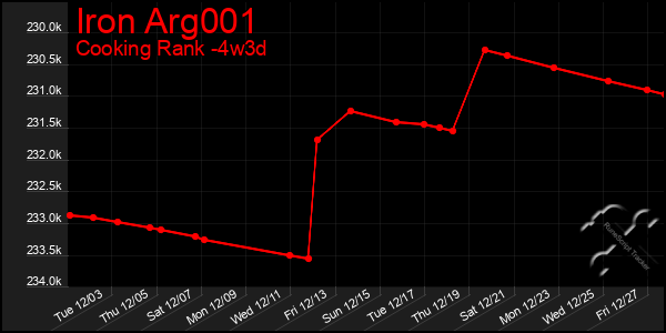 Last 31 Days Graph of Iron Arg001