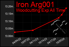 Total Graph of Iron Arg001