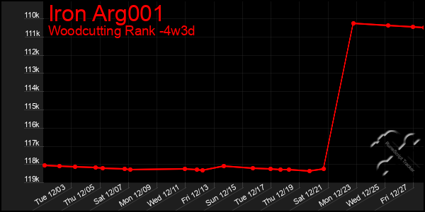 Last 31 Days Graph of Iron Arg001