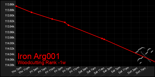 Last 7 Days Graph of Iron Arg001