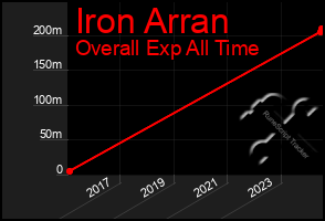 Total Graph of Iron Arran