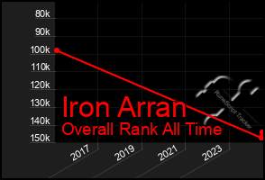 Total Graph of Iron Arran