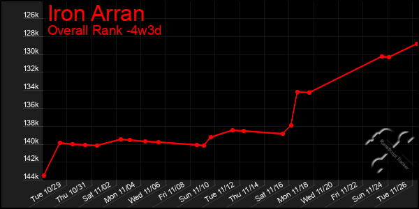 Last 31 Days Graph of Iron Arran