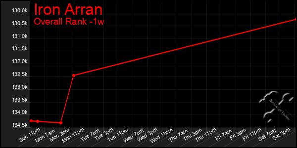 Last 7 Days Graph of Iron Arran