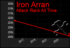 Total Graph of Iron Arran