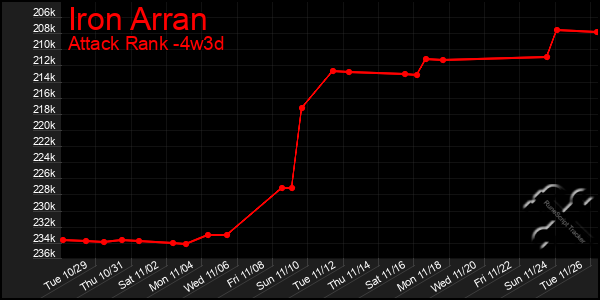 Last 31 Days Graph of Iron Arran