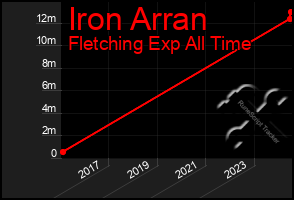 Total Graph of Iron Arran