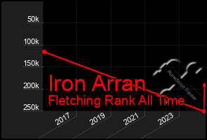 Total Graph of Iron Arran