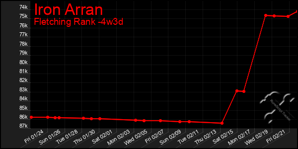 Last 31 Days Graph of Iron Arran