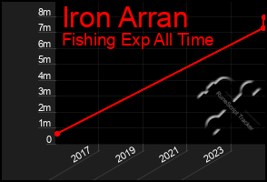 Total Graph of Iron Arran