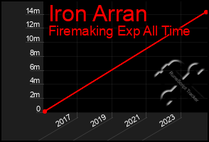 Total Graph of Iron Arran