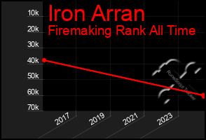 Total Graph of Iron Arran