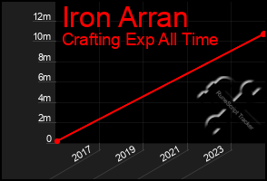 Total Graph of Iron Arran