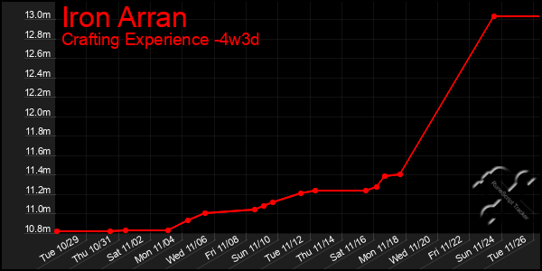 Last 31 Days Graph of Iron Arran