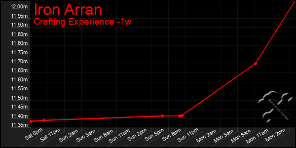 Last 7 Days Graph of Iron Arran