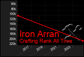 Total Graph of Iron Arran