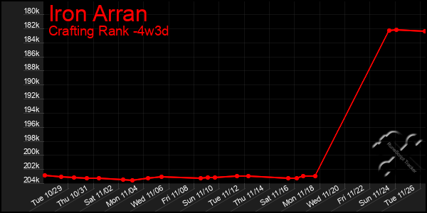 Last 31 Days Graph of Iron Arran