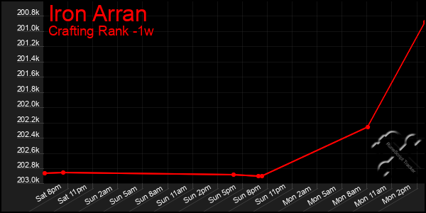 Last 7 Days Graph of Iron Arran