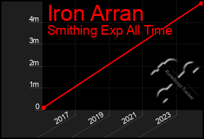 Total Graph of Iron Arran