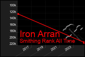 Total Graph of Iron Arran