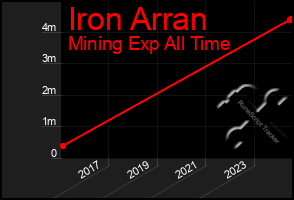 Total Graph of Iron Arran