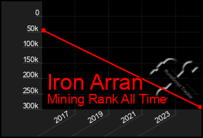 Total Graph of Iron Arran