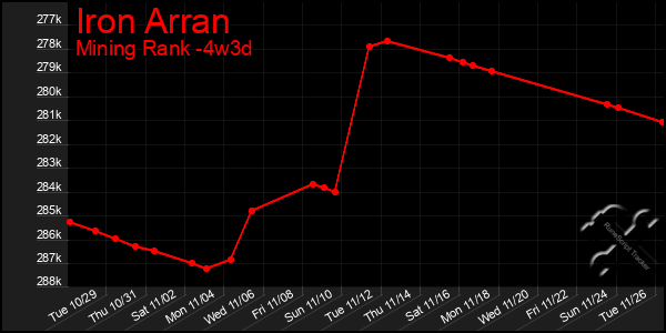 Last 31 Days Graph of Iron Arran