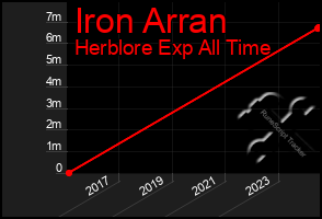 Total Graph of Iron Arran