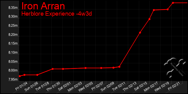 Last 31 Days Graph of Iron Arran