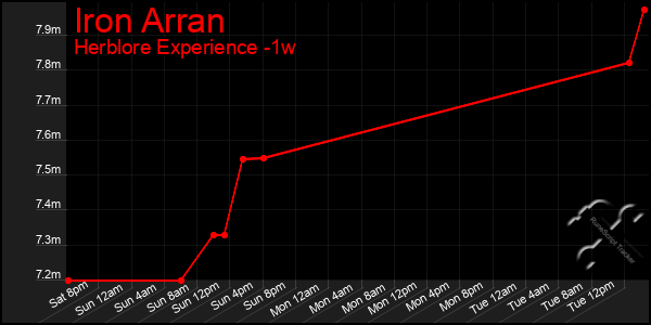 Last 7 Days Graph of Iron Arran