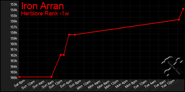 Last 7 Days Graph of Iron Arran