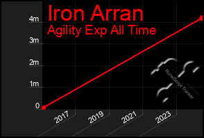 Total Graph of Iron Arran