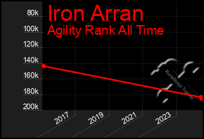 Total Graph of Iron Arran