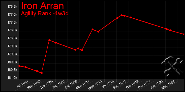 Last 31 Days Graph of Iron Arran