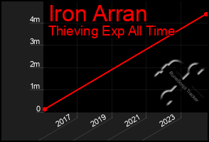 Total Graph of Iron Arran