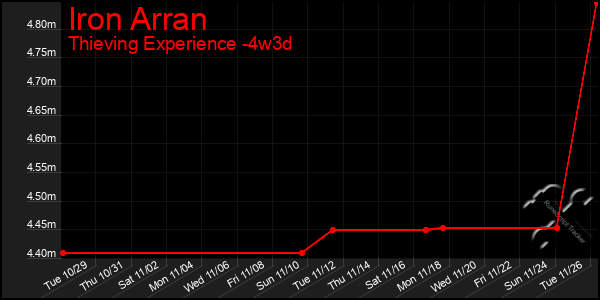 Last 31 Days Graph of Iron Arran