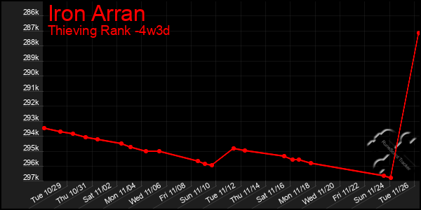 Last 31 Days Graph of Iron Arran