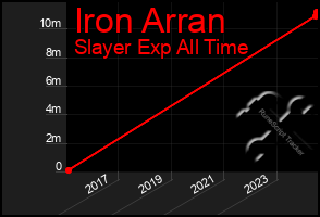 Total Graph of Iron Arran