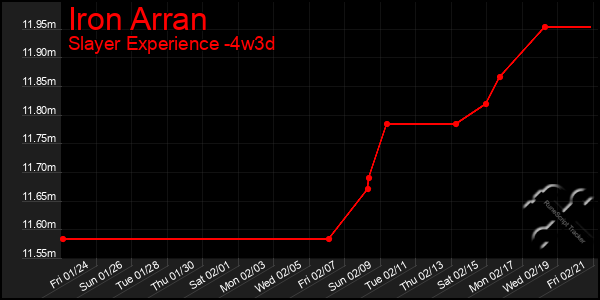 Last 31 Days Graph of Iron Arran