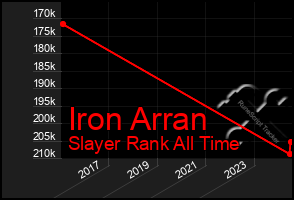 Total Graph of Iron Arran