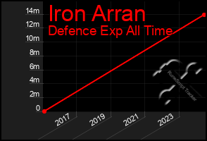 Total Graph of Iron Arran