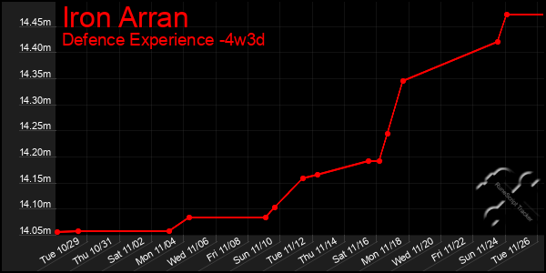 Last 31 Days Graph of Iron Arran