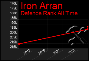 Total Graph of Iron Arran